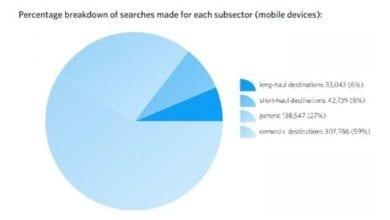 Over 20 per cent of consumer online searches for hotels made via mobile devices